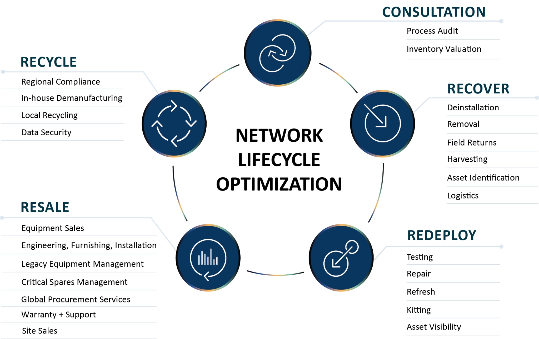 Services - TELECOMCAULIFFE