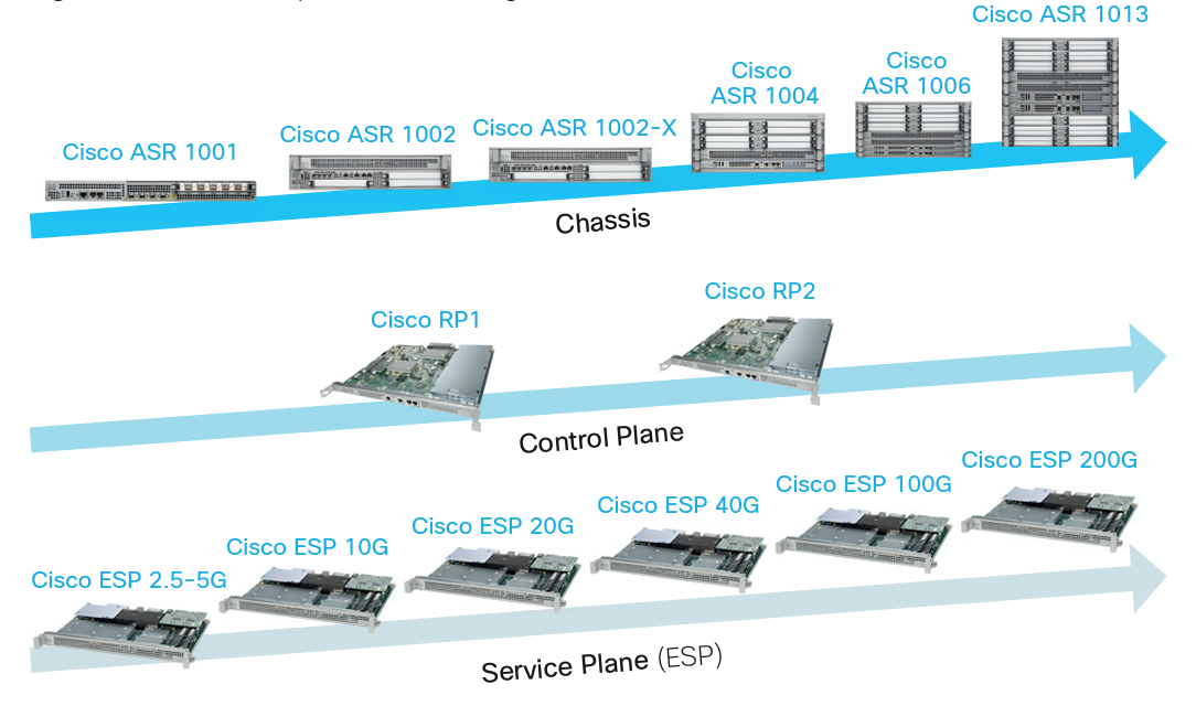 Cisco ASR 1000