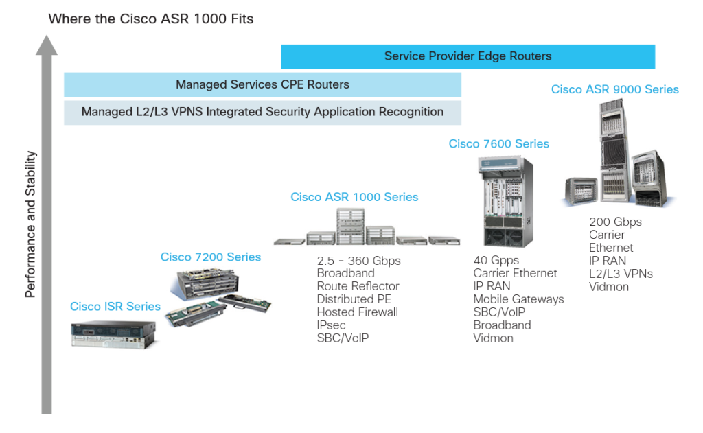 CISCO ASR 1000 SERIES EQUIPMENT - TELECOMCAULIFFE