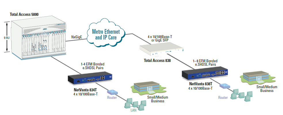 Adtran NetVanta 838T Deployment