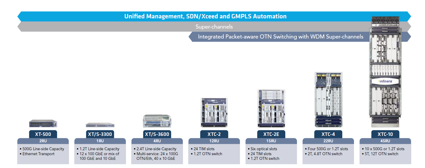 Infinera-DTN-X-Family-Equipment