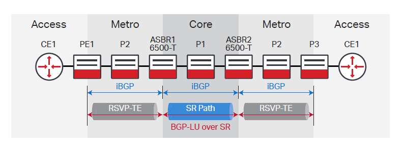 BGP-LU over Segment Routing