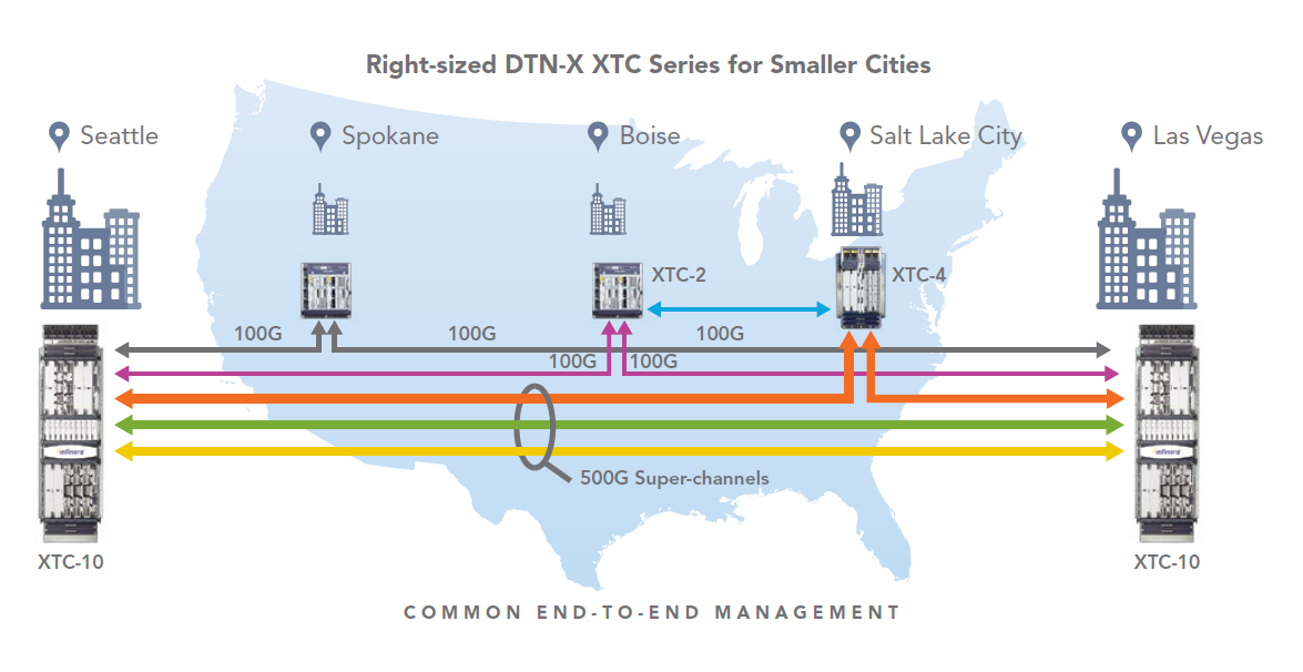 Extending the DTN-X Experience to Lower-bandwidth Metro and Regional Sites