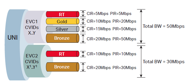 Hierarchical QoS supports multiple services