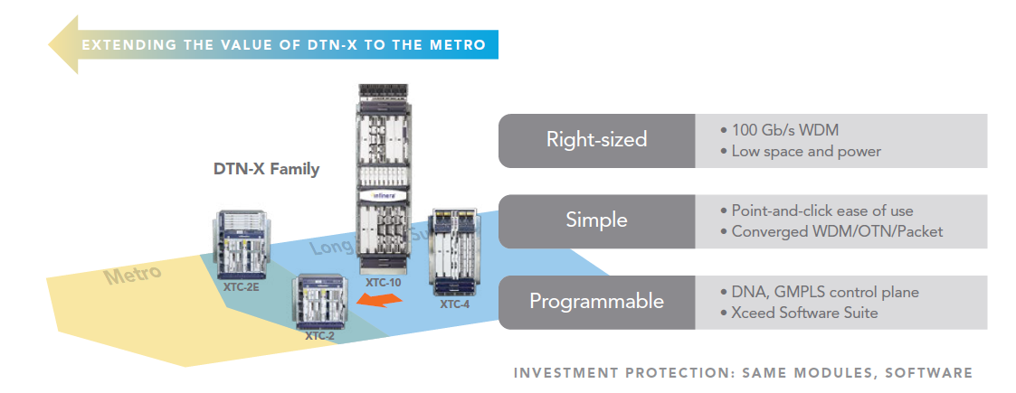 Infinera DTN-X XTC-2 and XTC-2E Platforms