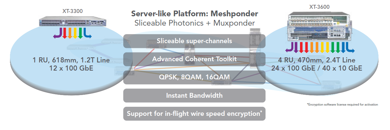 Infinera XT-3300 and XT-3600 Meshponders