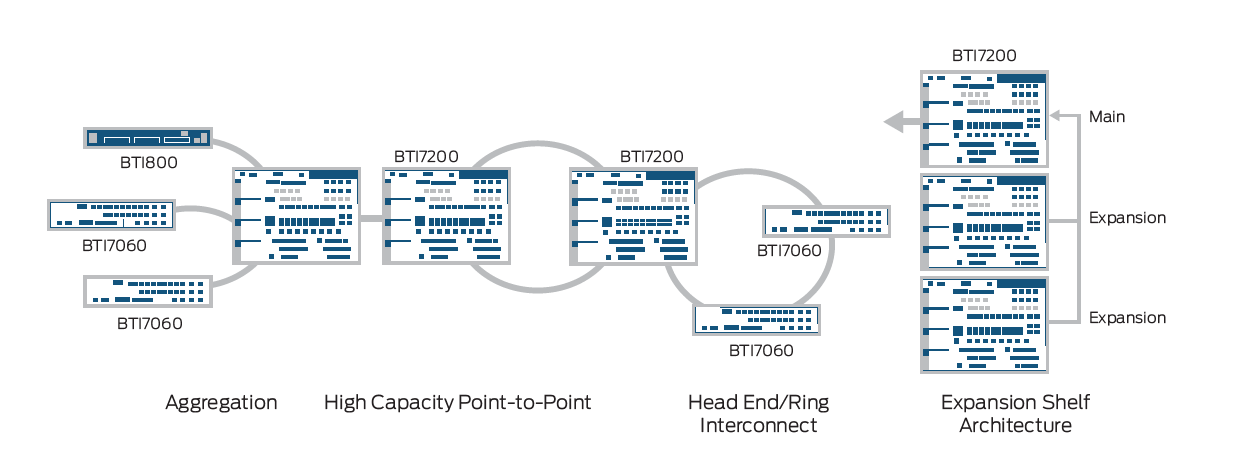 Juniper-BTI-BTI7000-Deployment-options