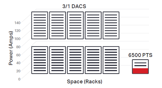 Power and space usage in DACS versus 6500 PTS