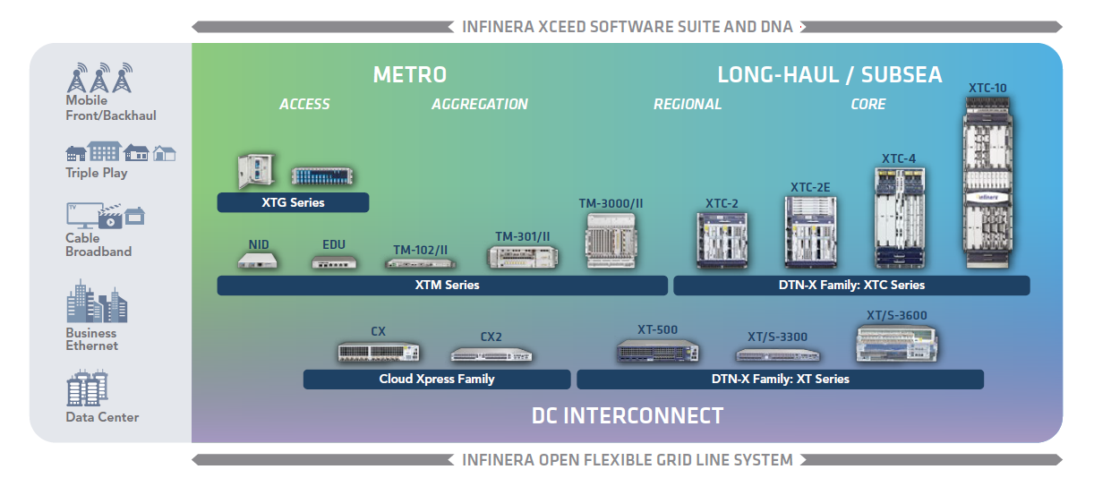 The Infinera Intelligent Transport Network Portfolio