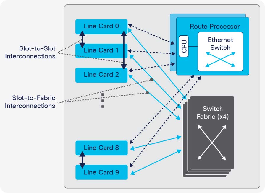 Cisco NCS 4009 backplane architecture