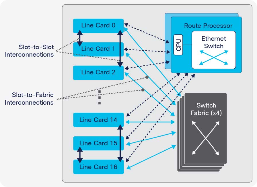 Cisco NCS 4016 backplane architecture