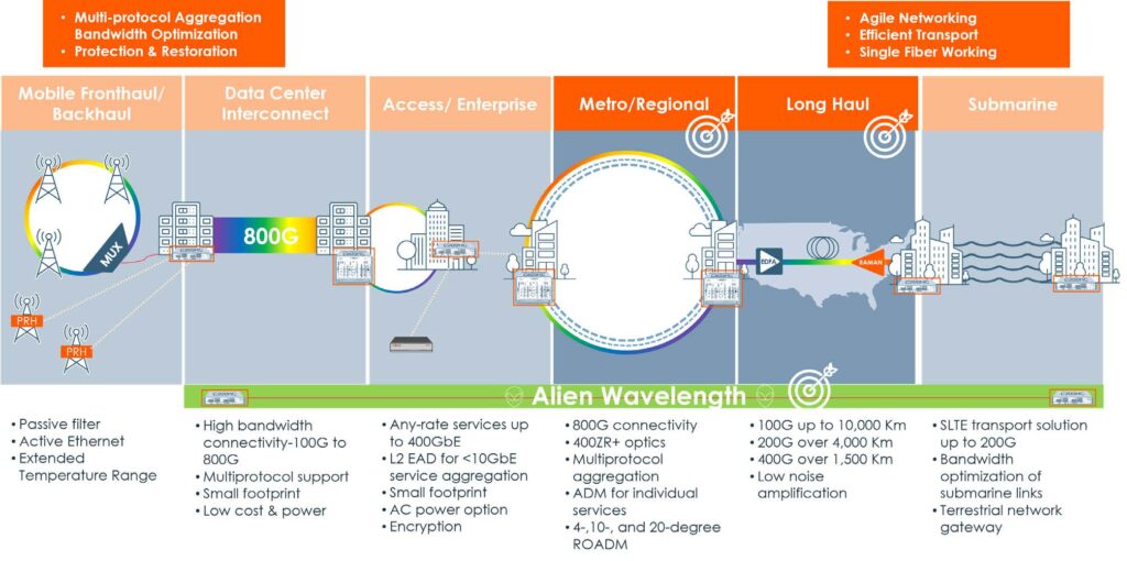 Ekinops multi-Solutions Ekinops multi-Solutions