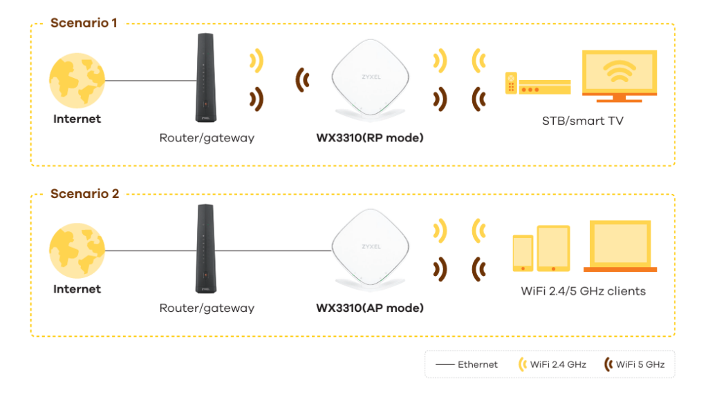 Zyzel_WX3310-B - Application Diagram Zyzel_WX3310-B - Application Diagram