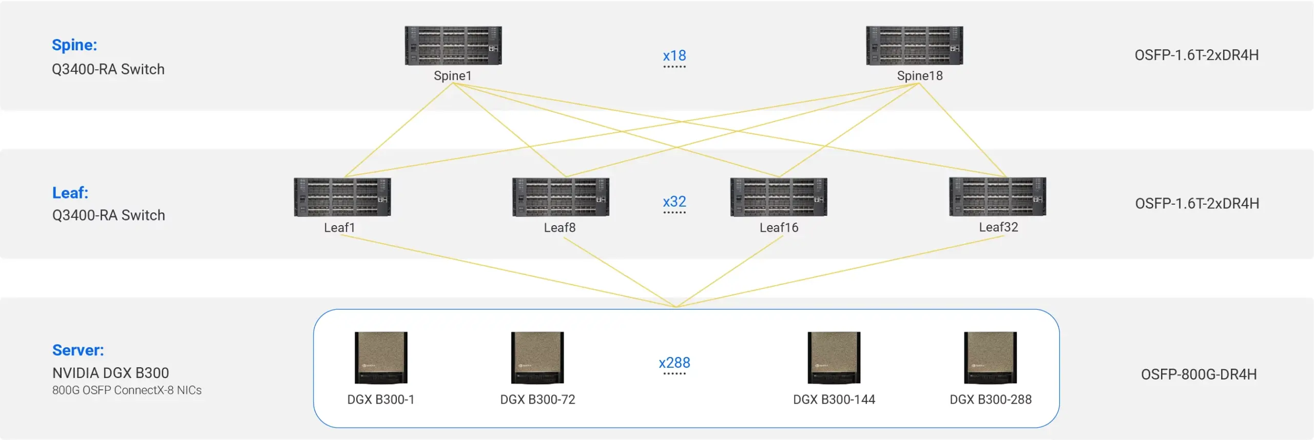 Leaf–Spine Architecture for NVIDIA B300 AI Clusters