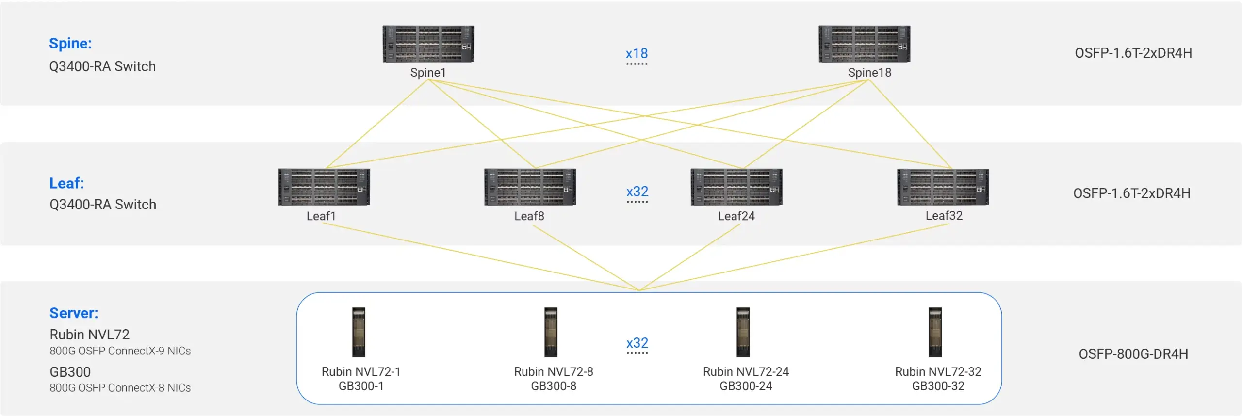 Leaf–Spine Architecture for NVIDIA GB300 & Rubin NVL72 AI Clusters